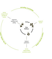 “One Welfare” diagram linking animal welfare, humans, and the environment through shared goals.