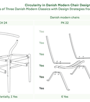 Infographic comparing six circular design strategies for the chairs CH24, PK22 and Series 7. PK22 meets all six.