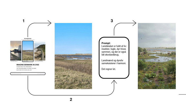 Diagram showing the workflow from landscape photo to prompt and AI-generated future image.