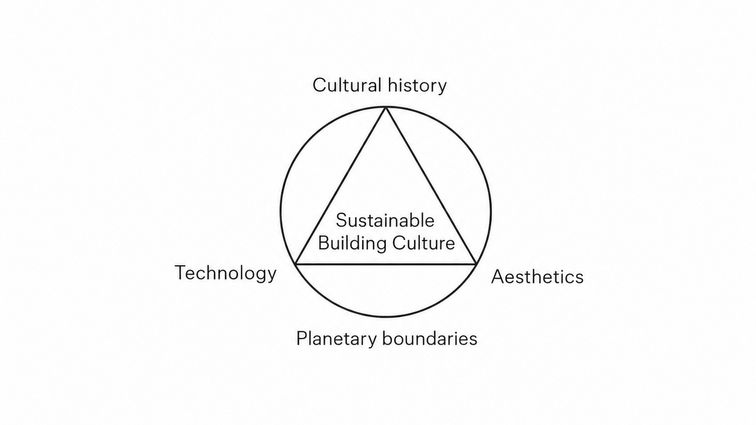 Diagram of sustainable building culture combining cultural history, technology and aesthetics within planetary boundaries.