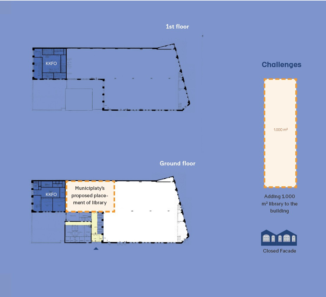 Existing plan of Remisen and diagrammes showing current challenges: The municipality's wish to add a 1000 square meter library and the uninviting closed facades