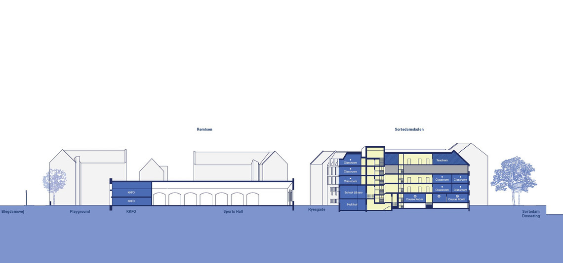 Section through the school and Remisen with Ryesgade in between.