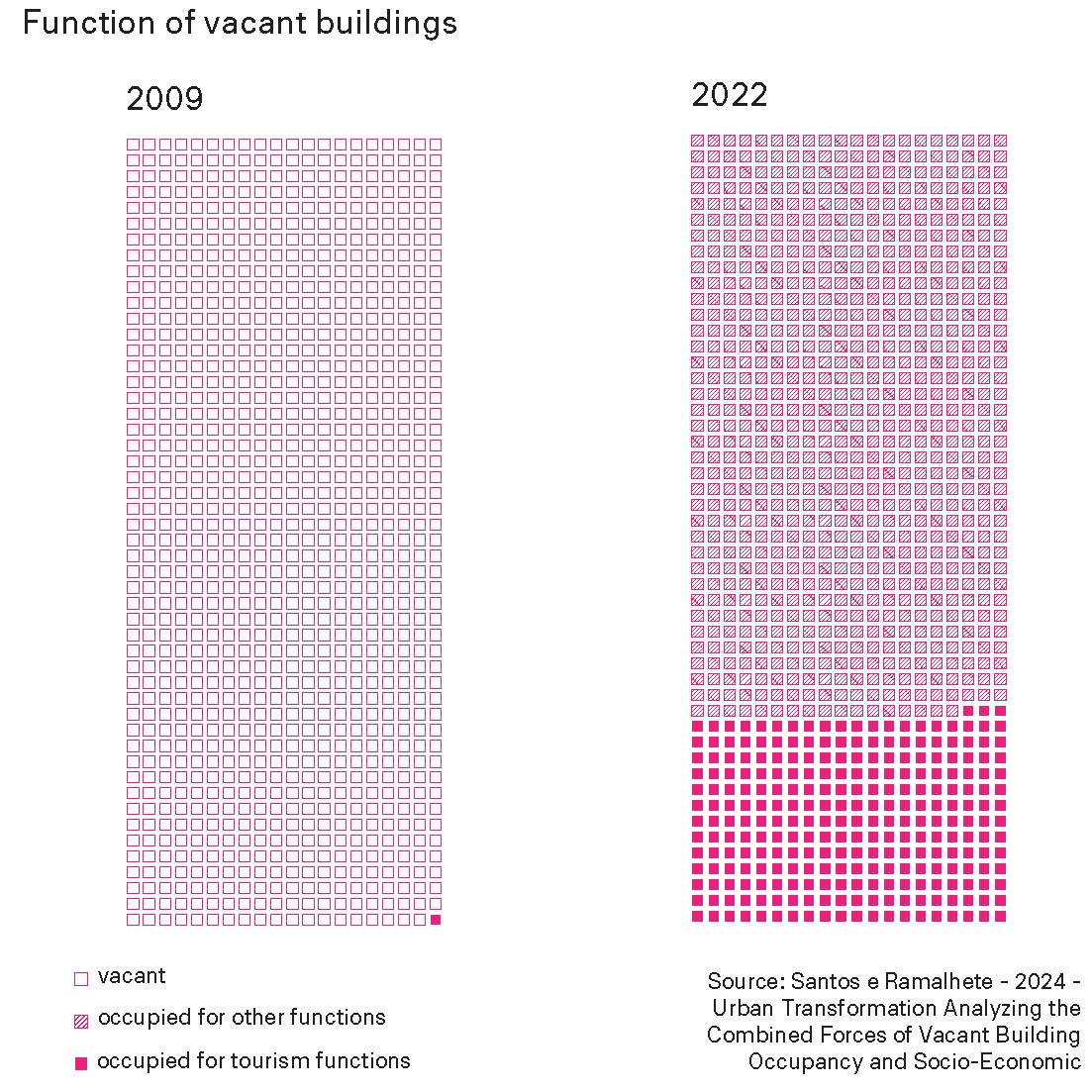 Function of vacant buildings