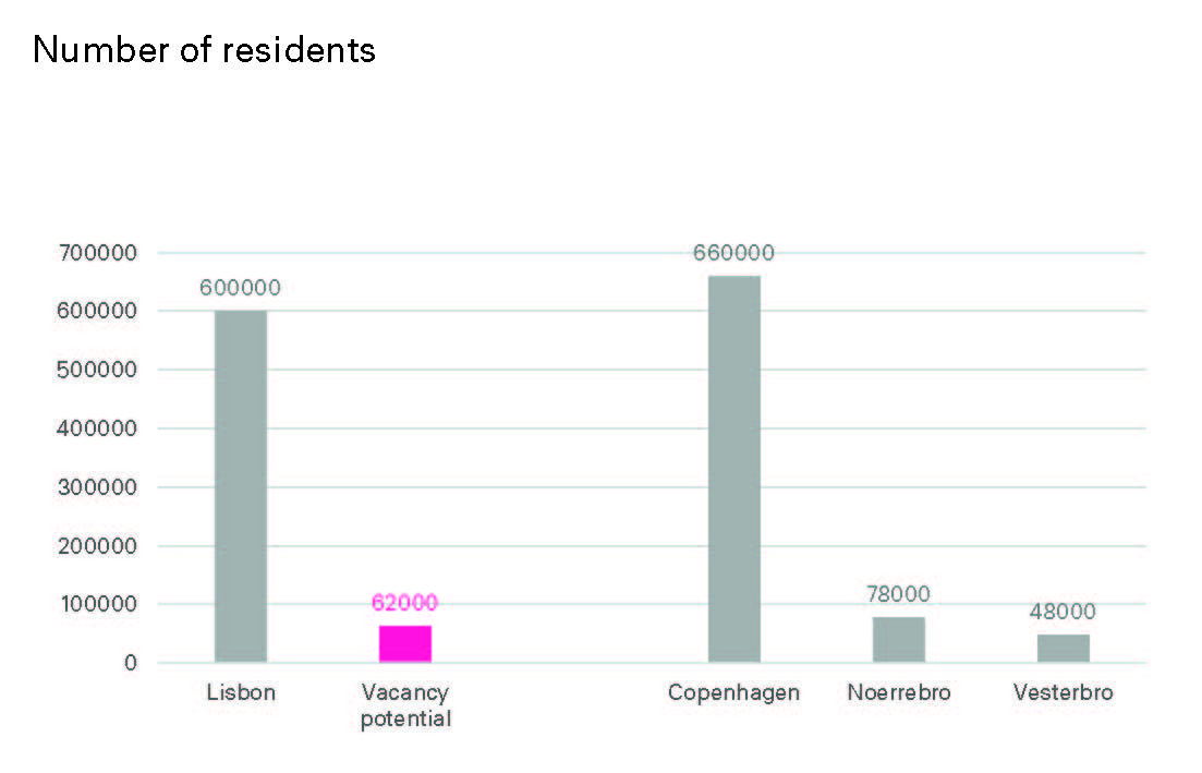 Number of Residents