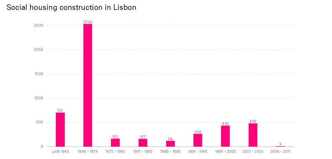 Social housing construction in lisnon
