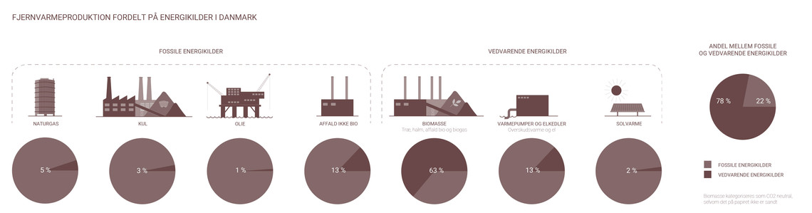 Fjernvarmeproduktionen fordelt på energikilder i Danmark 2024