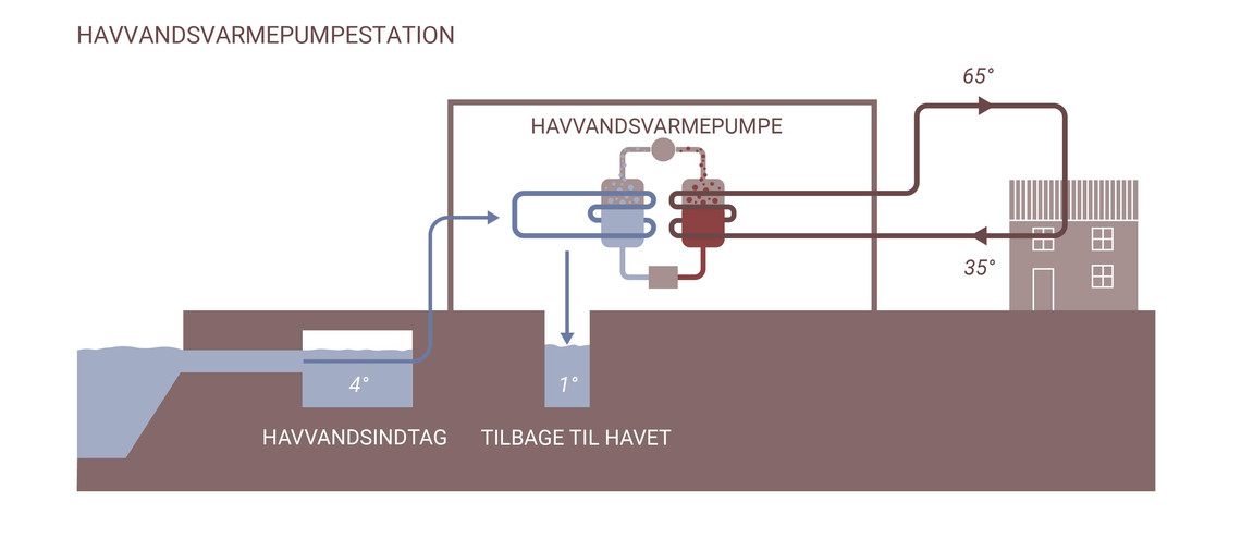 Diagram der illustrerer principperne bag en havvandsvarmepumpe