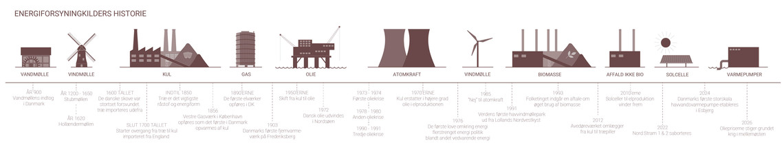 Energiens tidslinje