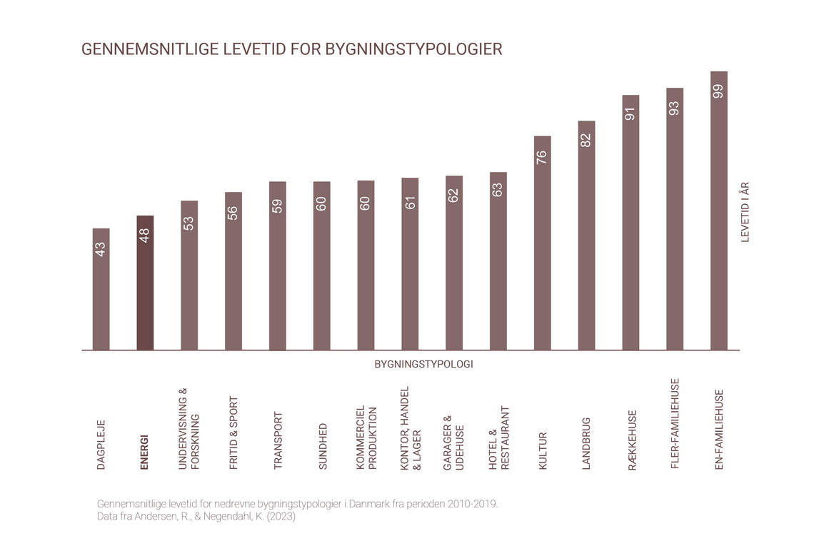 Gennemsnitlige levetider for bygningstypologier 