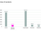 Number of Residents