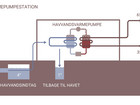 Diagram over havvandsvarmepumpens processer
