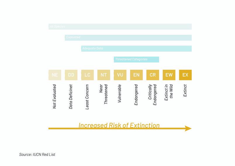 IUCN’s Red List