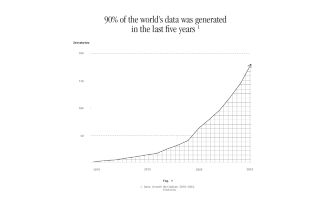 90% of the world’s data was generated  in the last five years
