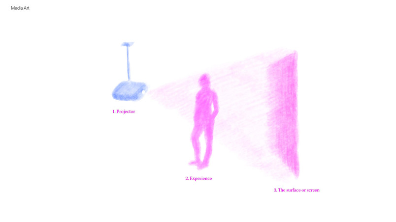 Projector based media art includes a source, an experience and a surface
