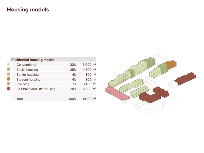 Housing models