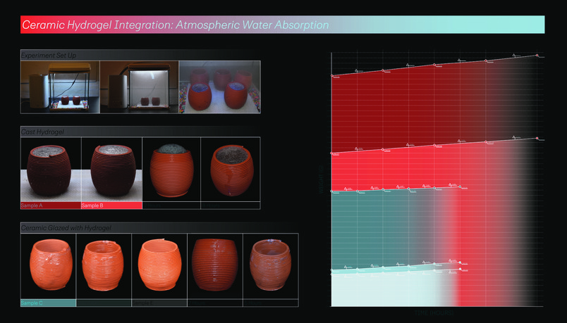 Hydrogel Integration