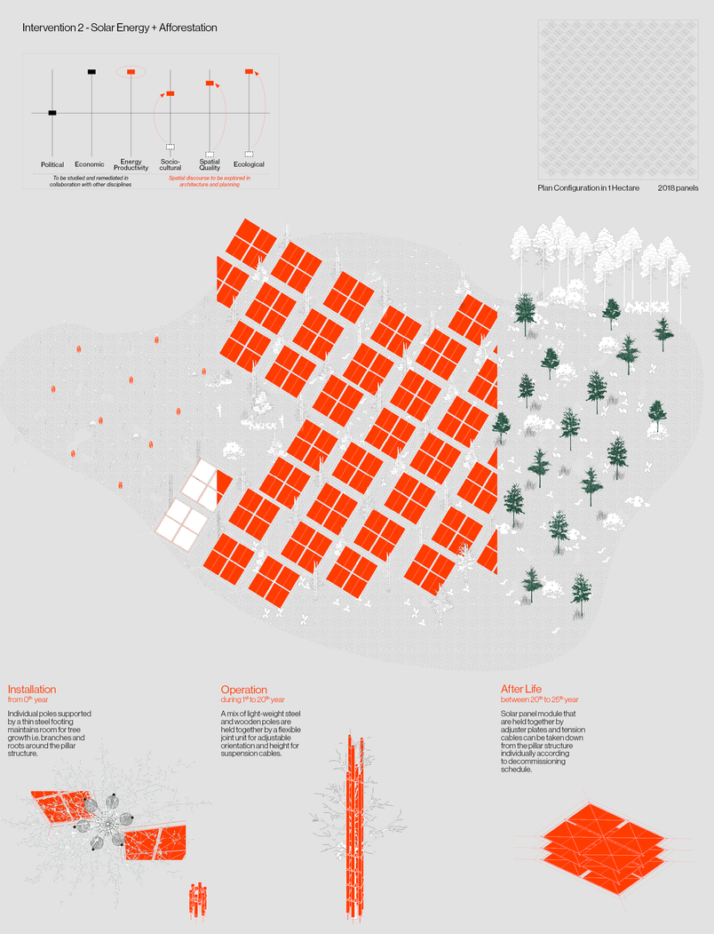 Intervention_Afforestation