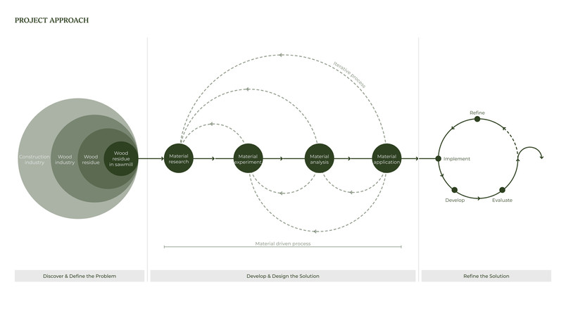 Rewood - Project approach
