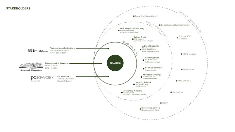 Stakeholders