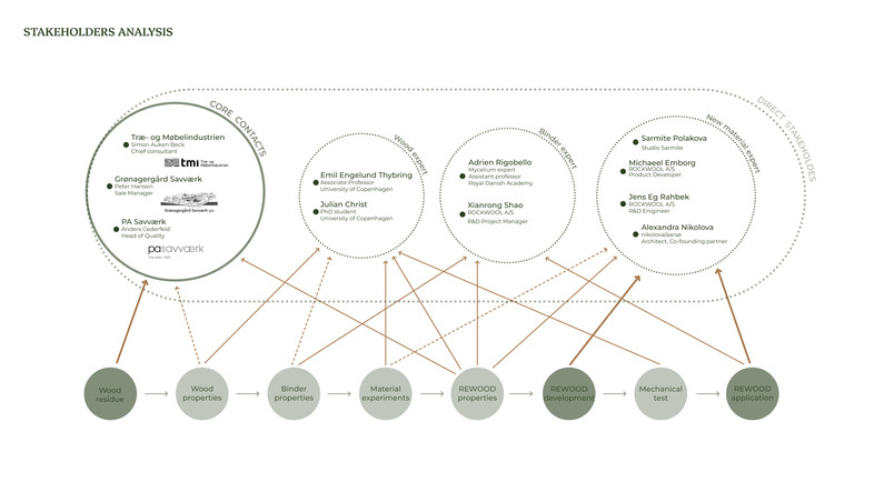 Stakeholders analysis