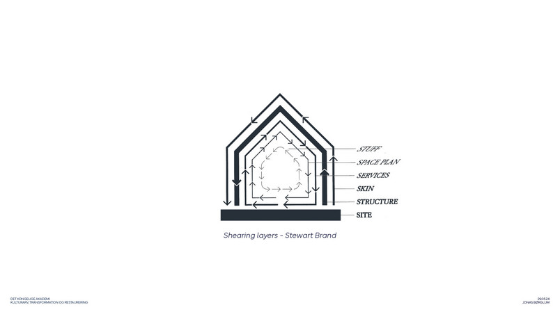 Steward Brand - Shearing layers
