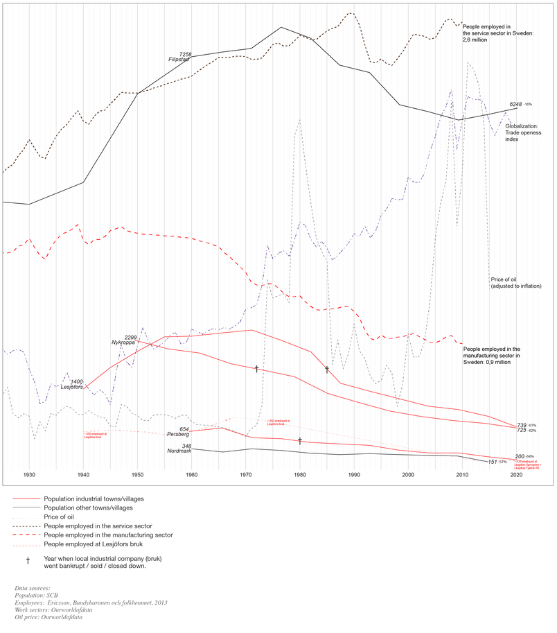 Historic timeline of economic shifts as well as the population of the five towns/villages in Filipstad municipality:  Filipstad, Nykroppa, Lesjöfors, Persberg and Nordmark. Industrial towns are marked in red.