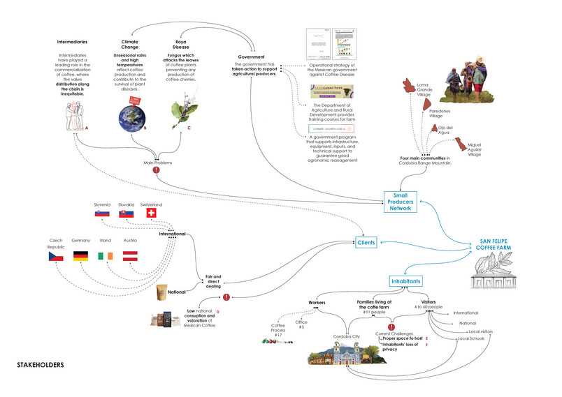 Stakeholders map
