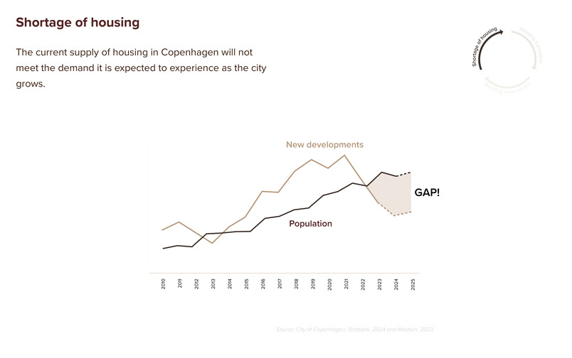 Shortage of housing