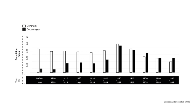 Demolition rates for different construction periods Denmark (2011 - 2019).
