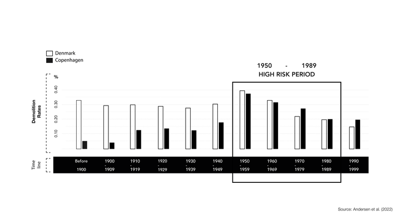 High risk period.