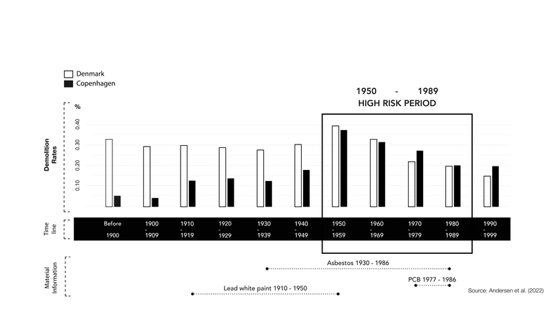 Toxic materials used in that periods.