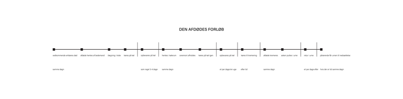 den afdødes forløb_frederikmylov