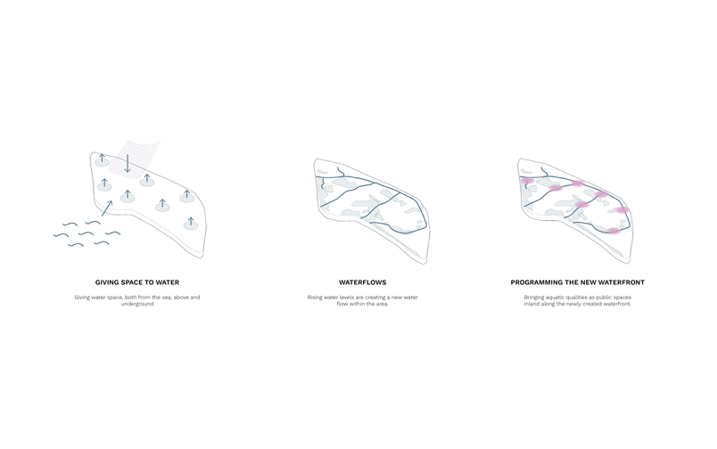 The strategy of adjust allows space for water from the sea, from above, and underground, creating now flows within the site. 