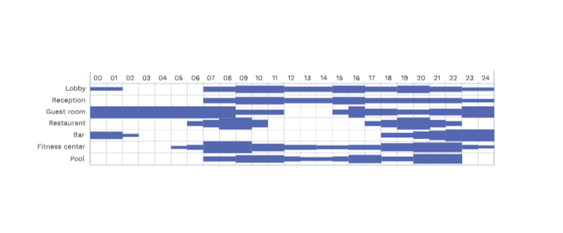 A diagram showing the utilization of amenities in a hotel throughout a day