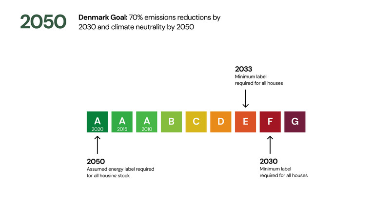 Denmark's goal: emissions reductions by 2030 and climate neutrality by 2050