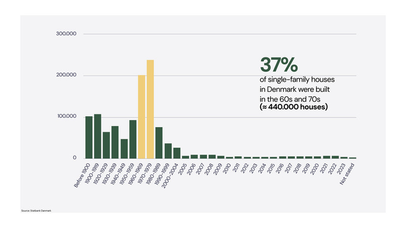 37% of Denmark's parcel houses were built between 1960 to 1980
