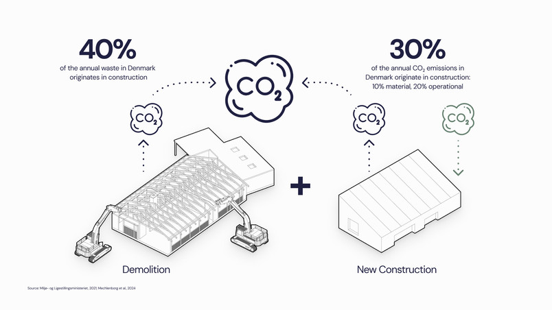 Option 1: demolition. The demolition leads to great amount of CO2 - generating waste and requiring energy and virgin materials for construction. Causing more harm than good
