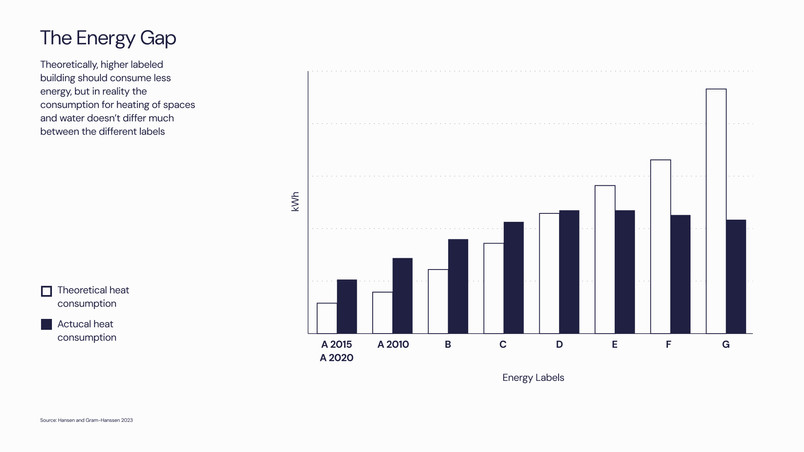 The energy gap: across Europe studies have found houses with lower energy efficiency use much less energy than projected, while the most efficient use almost double of the expected amount