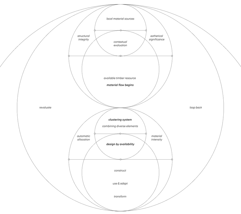 Design Loop Influence 
