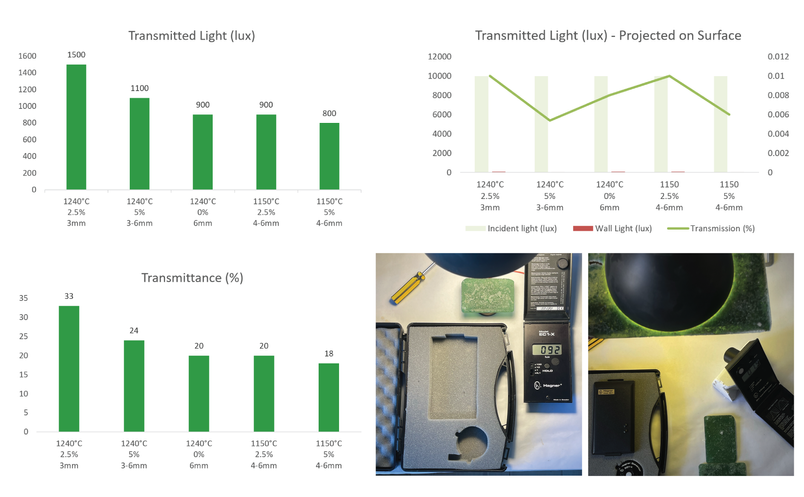 Light measurement