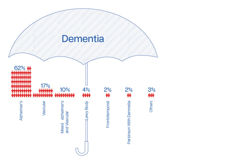 The Umbrella Of Dementia
