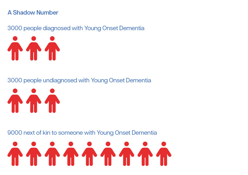 Young Onset Dementia Numbers In Denmark