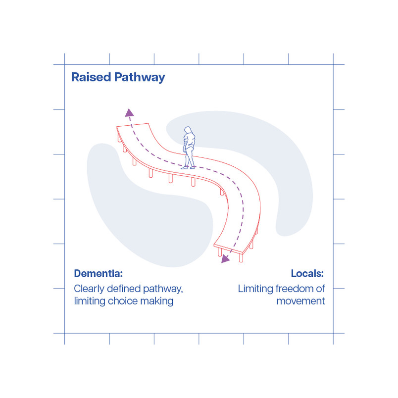 Raised Pathway.