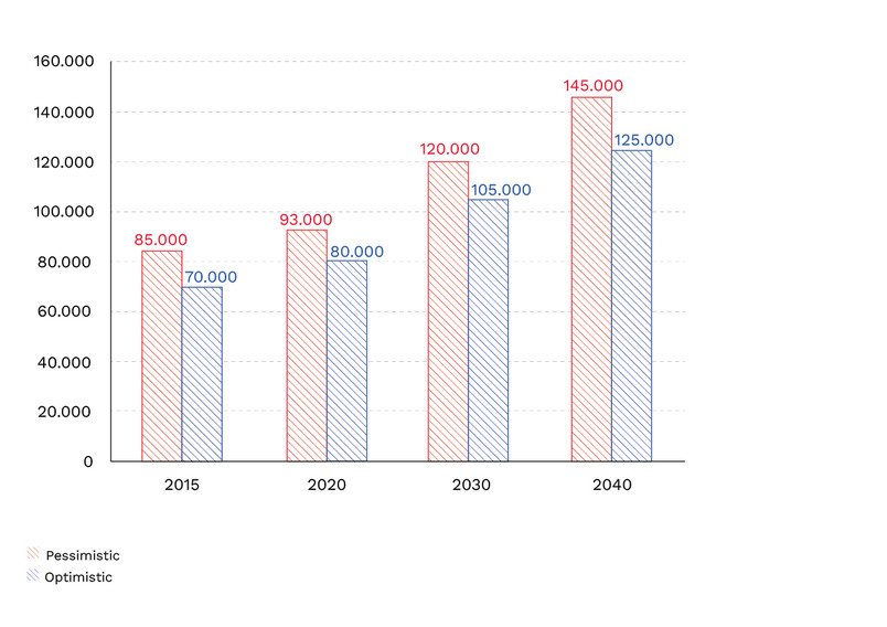 Predicted Dementia Development In Denmark