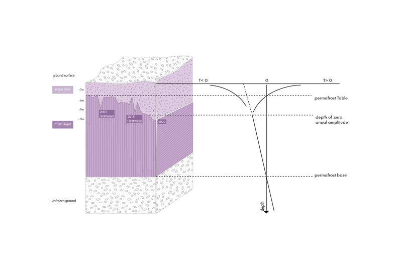 Permafrost's Active Layer