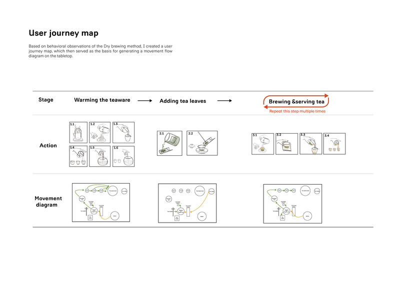 User journey map