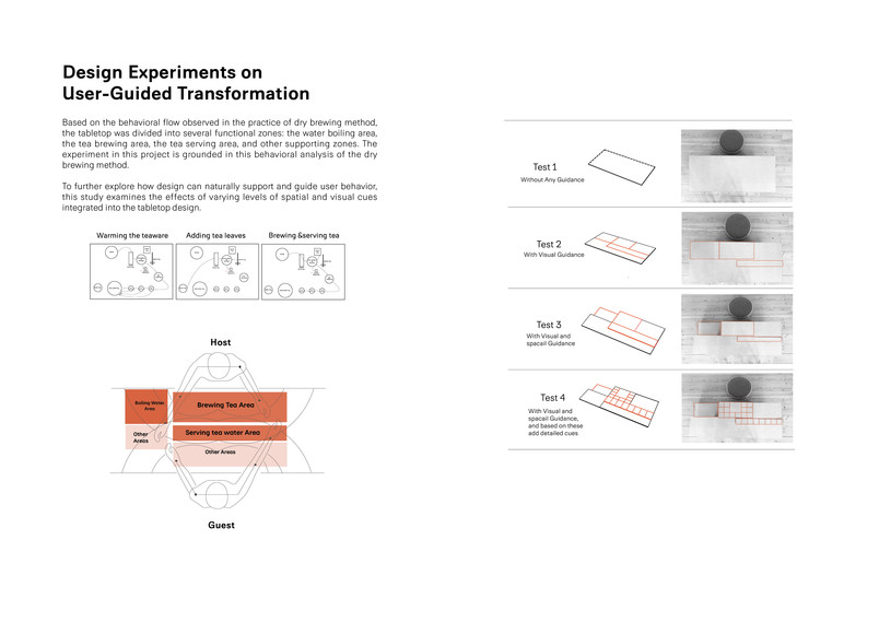 Design Experiments on  User-Guided Transformation