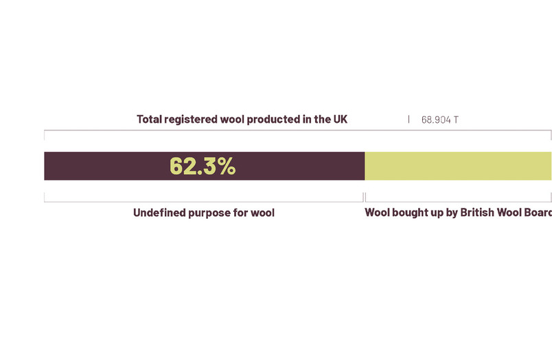 Statestic over wool annually wasted in the UK