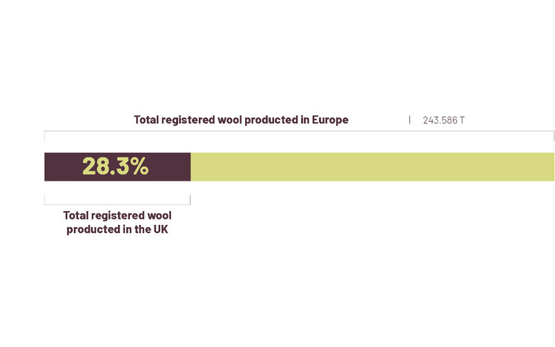 Statestic over wool annually produced in Europe