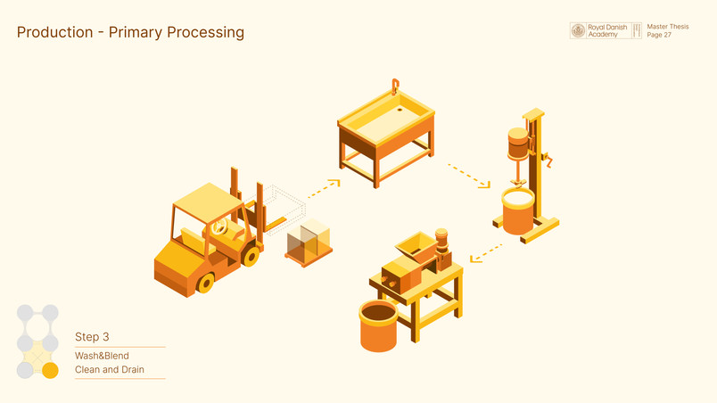 material process